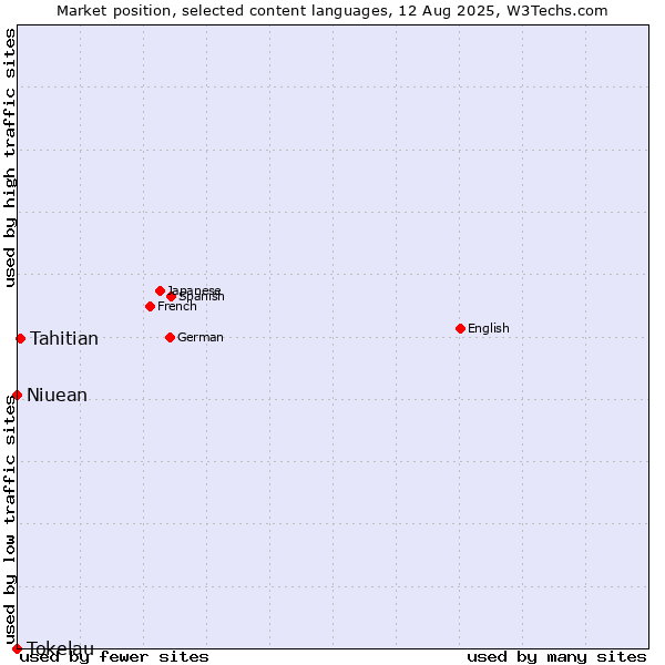 Market position of Tahitian vs. Niuean vs. Tokelau