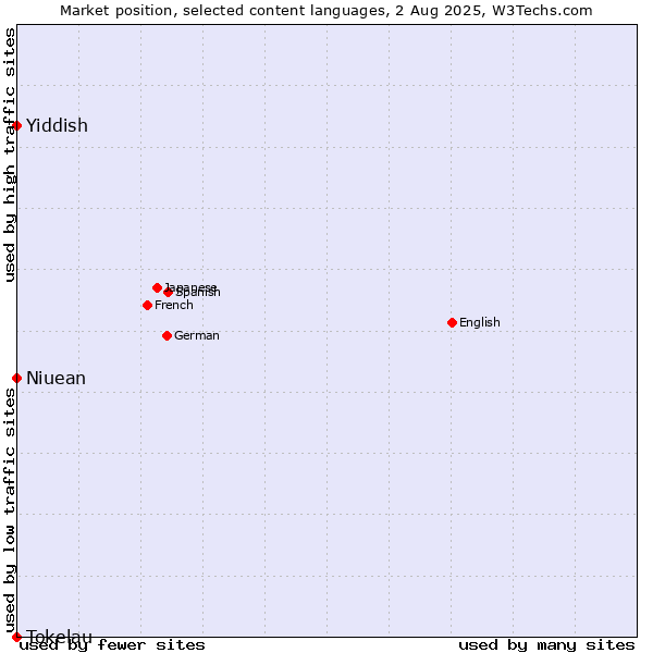 Market position of Niuean vs. Yiddish vs. Tokelau