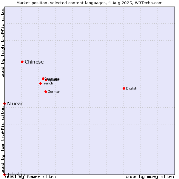 Market position of Chinese vs. Niuean vs. Tokelau