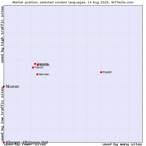 Market position of Niuean vs. Klingon, tlhIngan-Hol