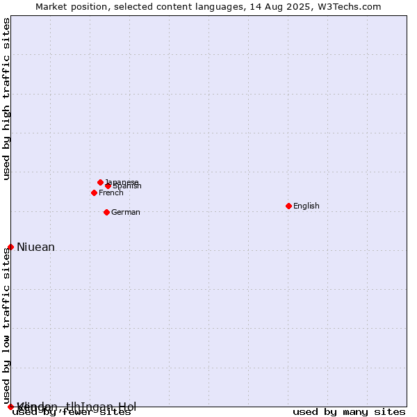 Market position of Niuean vs. Klingon, tlhIngan-Hol vs. Venda