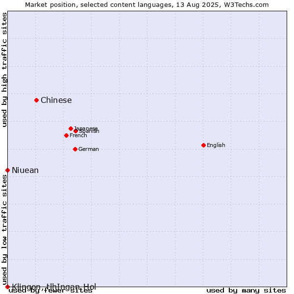 Market position of Chinese vs. Niuean vs. Klingon, tlhIngan-Hol