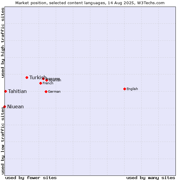 Market position of Turkish vs. Tahitian vs. Niuean