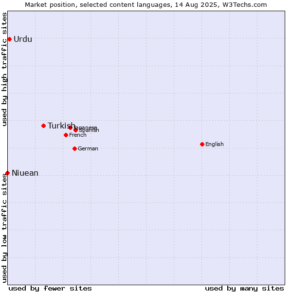 Market position of Turkish vs. Urdu vs. Niuean