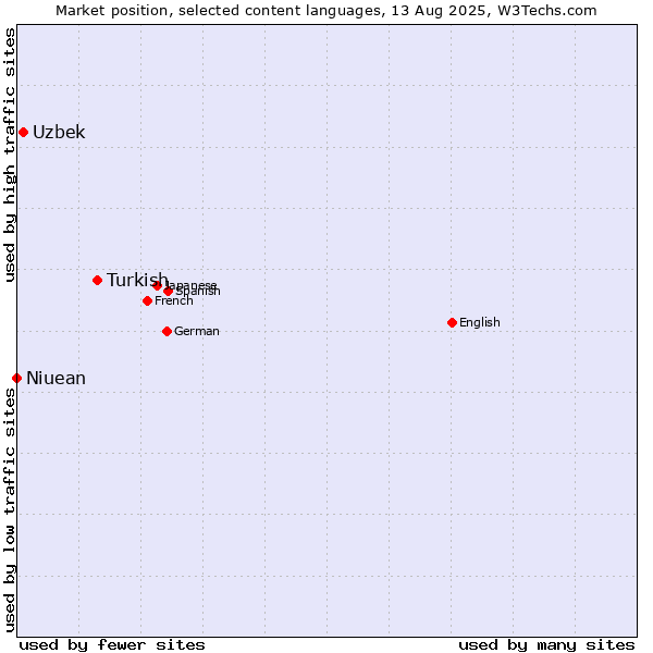 Market position of Turkish vs. Uzbek vs. Niuean