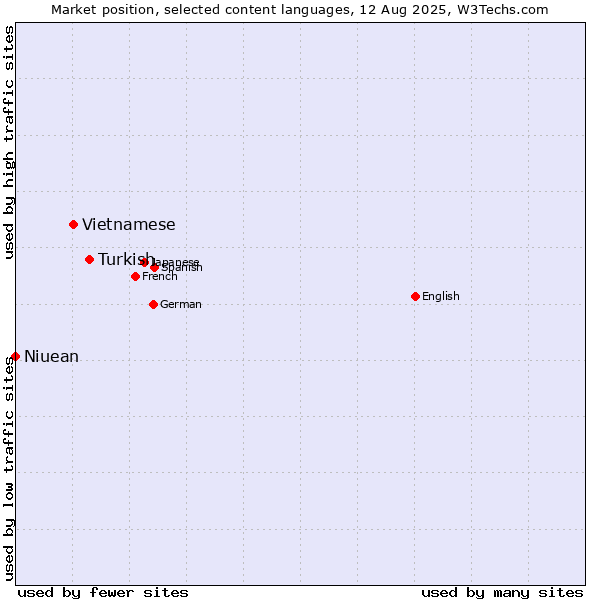Market position of Turkish vs. Vietnamese vs. Niuean