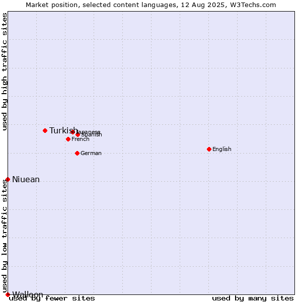 Market position of Turkish vs. Niuean vs. Walloon