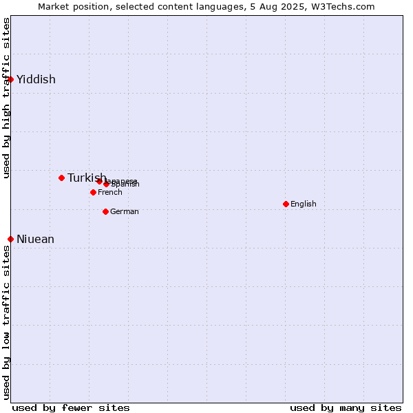 Market position of Turkish vs. Niuean vs. Yiddish