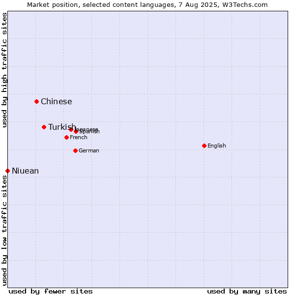 Market position of Turkish vs. Chinese vs. Niuean