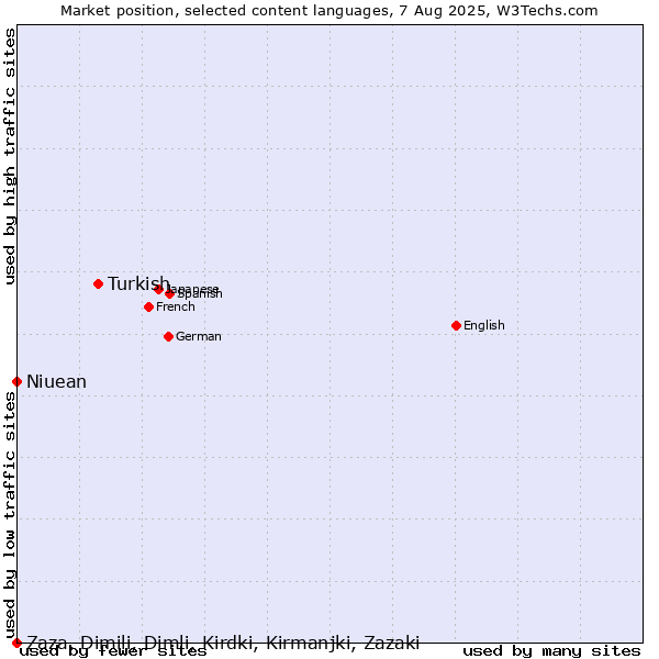 Market position of Turkish vs. Niuean vs. Zaza, Dimili, Dimli, Kirdki, Kirmanjki, Zazaki