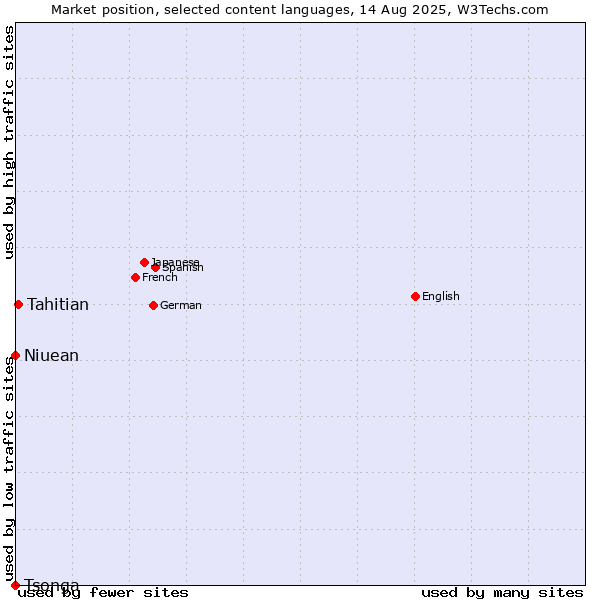 Market position of Tahitian vs. Niuean vs. Tsonga