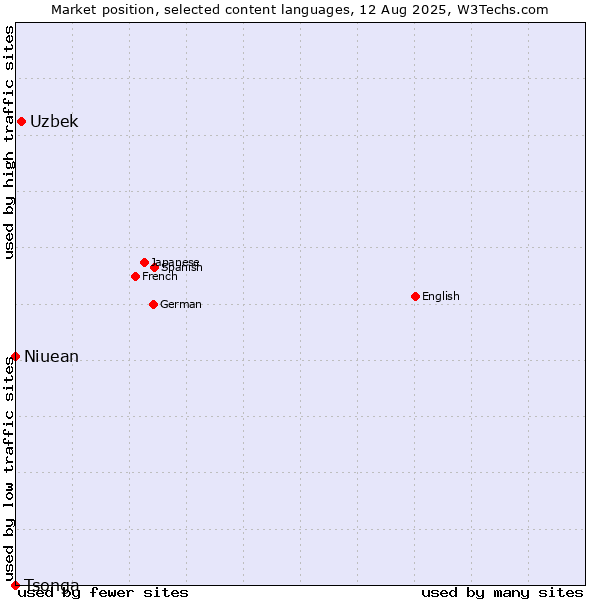 Market position of Uzbek vs. Niuean vs. Tsonga