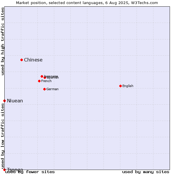 Market position of Chinese vs. Niuean vs. Tsonga