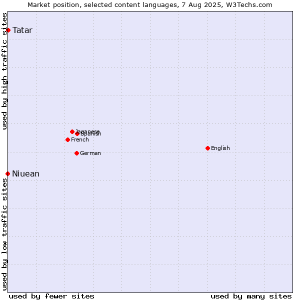 Market position of Tatar vs. Niuean