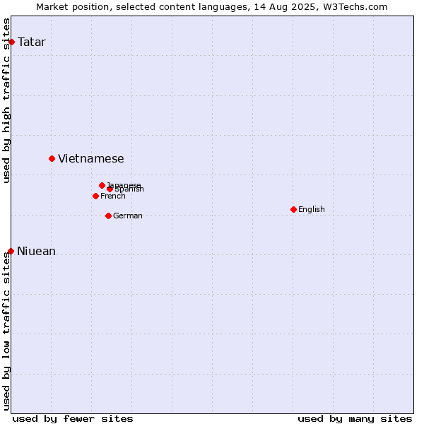 Market position of Vietnamese vs. Tatar vs. Niuean