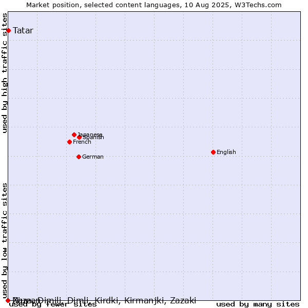 Market position of Tatar vs. Niuean vs. Zaza, Dimili, Dimli, Kirdki, Kirmanjki, Zazaki