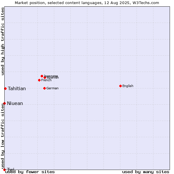 Market position of Tahitian vs. Niuean vs. Twi