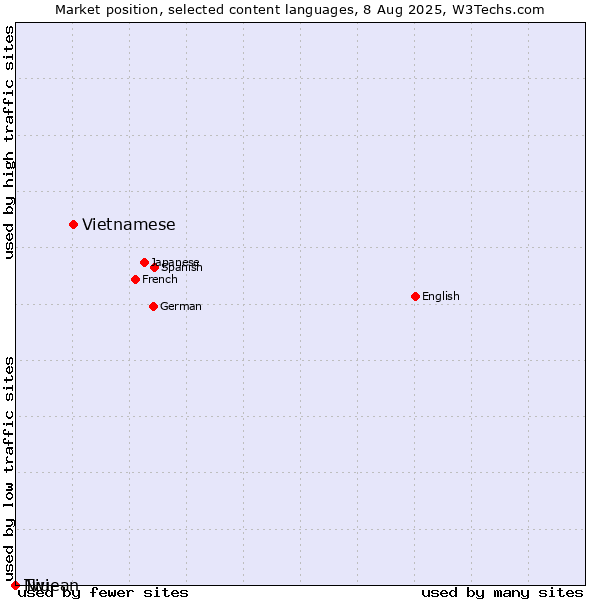 Market position of Vietnamese vs. Niuean vs. Twi
