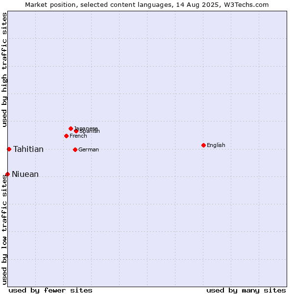 Market position of Tahitian vs. Niuean