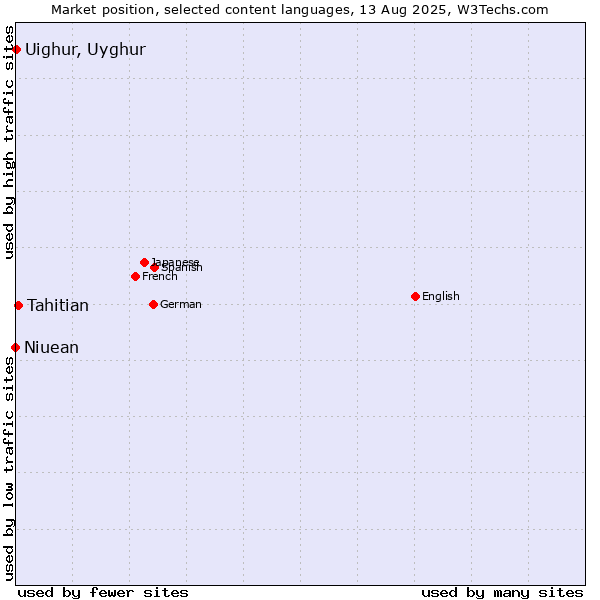 Market position of Tahitian vs. Uighur, Uyghur vs. Niuean