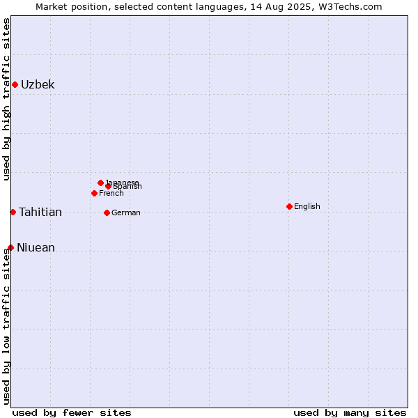 Market position of Uzbek vs. Tahitian vs. Niuean
