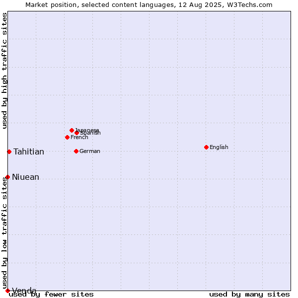 Market position of Tahitian vs. Niuean vs. Venda