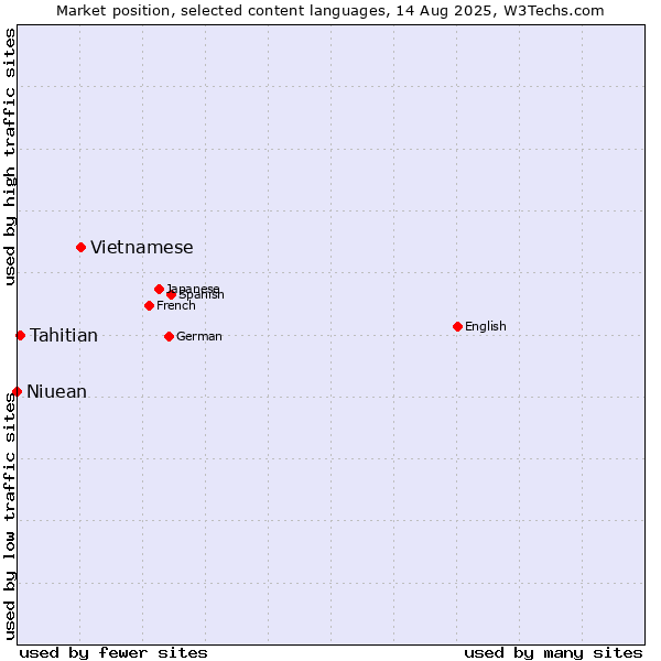 Market position of Vietnamese vs. Tahitian vs. Niuean