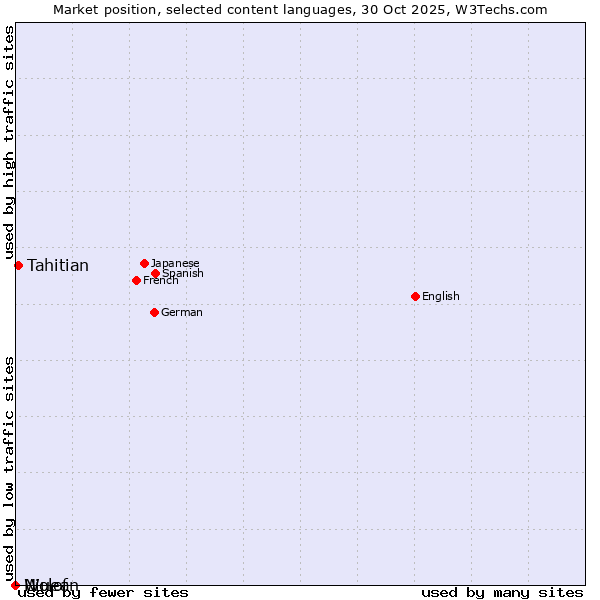Market position of Tahitian vs. Niuean vs. Wolof