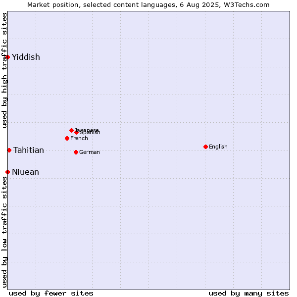 Market position of Tahitian vs. Niuean vs. Yiddish