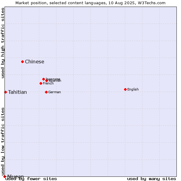 Market position of Chinese vs. Tahitian vs. Niuean
