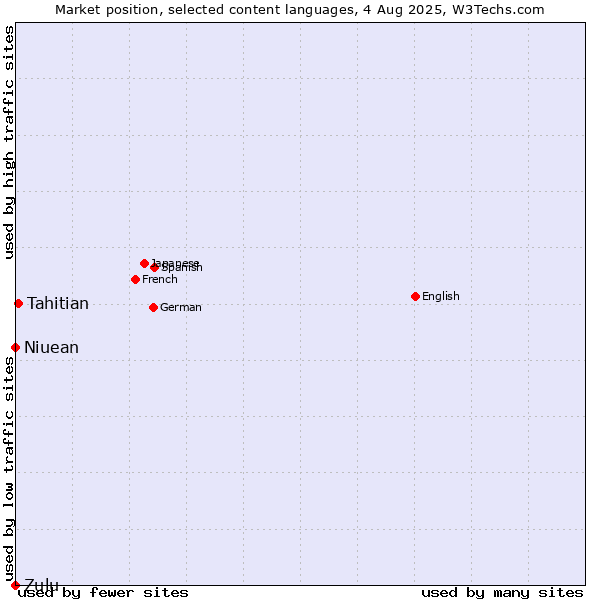 Market position of Tahitian vs. Niuean vs. Zulu