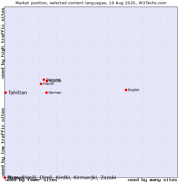 Market position of Tahitian vs. Niuean vs. Zaza, Dimili, Dimli, Kirdki, Kirmanjki, Zazaki
