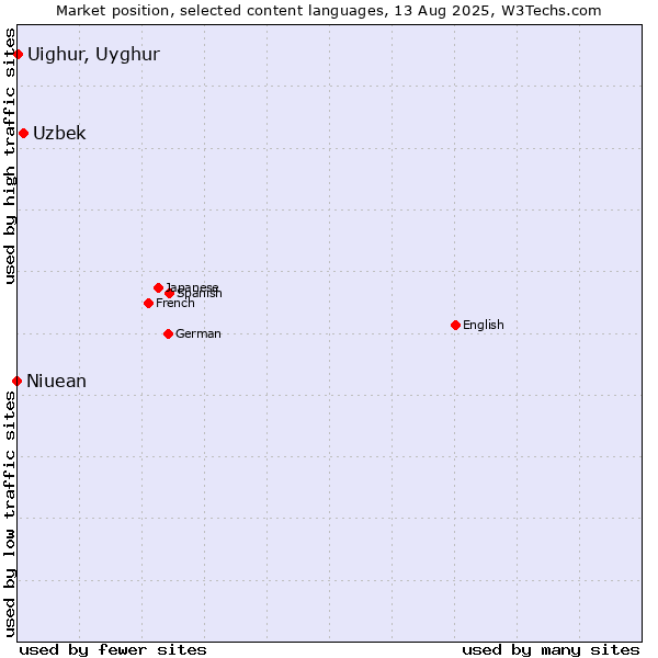 Market position of Uzbek vs. Uighur, Uyghur vs. Niuean