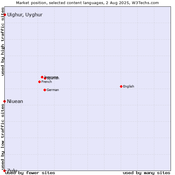Market position of Uighur, Uyghur vs. Niuean vs. Zulu