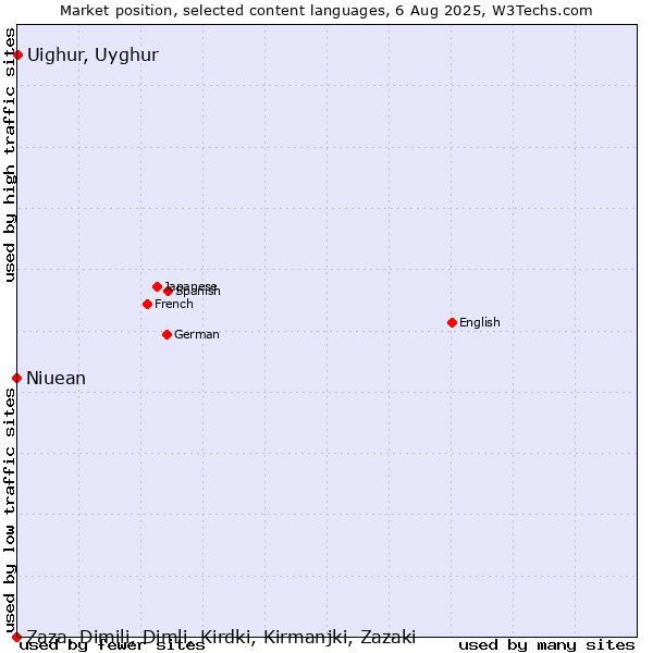 Market position of Uighur, Uyghur vs. Niuean vs. Zaza, Dimili, Dimli, Kirdki, Kirmanjki, Zazaki