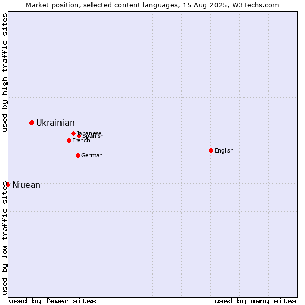 Market position of Ukrainian vs. Niuean