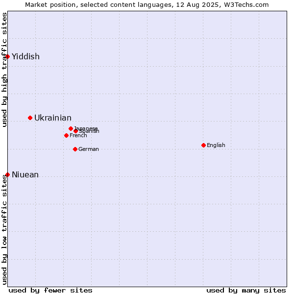 Market position of Ukrainian vs. Niuean vs. Yiddish