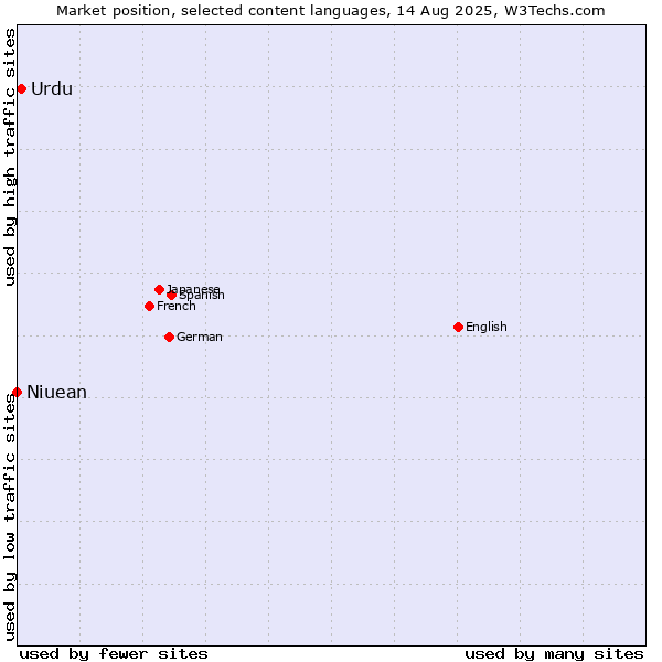 Market position of Urdu vs. Niuean