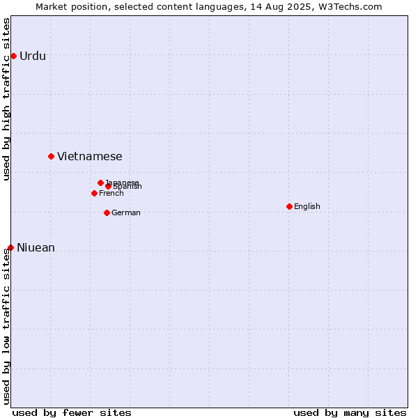 Market position of Vietnamese vs. Urdu vs. Niuean