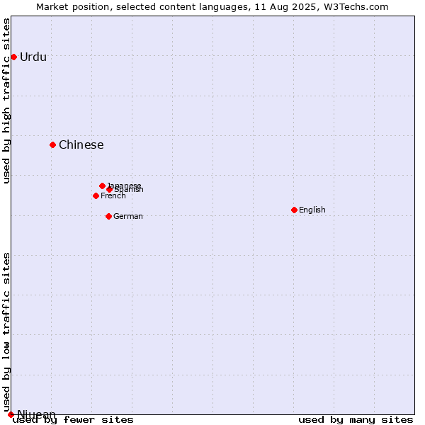 Market position of Chinese vs. Urdu vs. Niuean