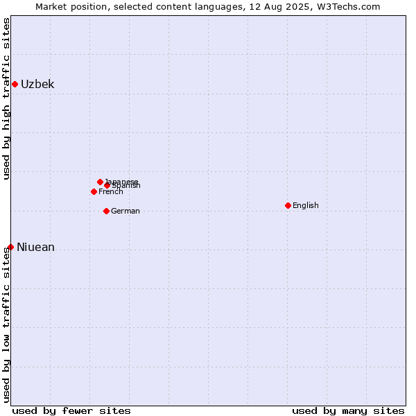 Market position of Uzbek vs. Niuean
