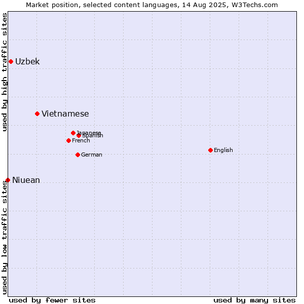 Market position of Vietnamese vs. Uzbek vs. Niuean