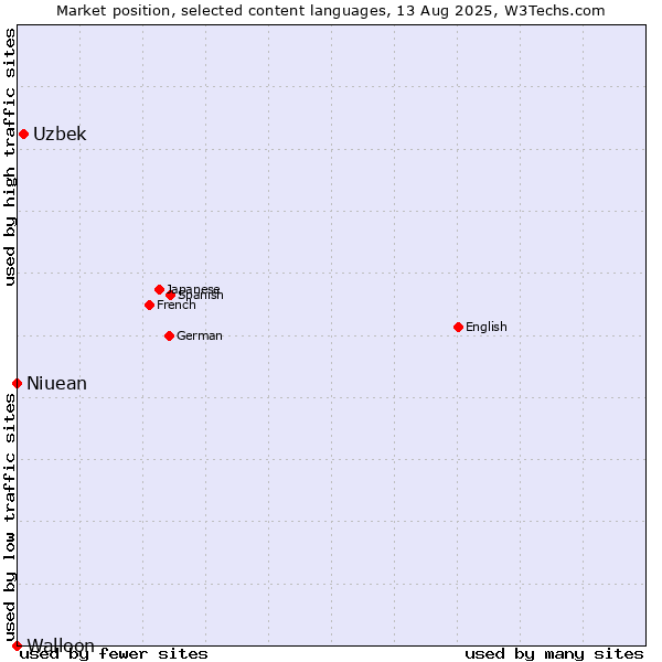 Market position of Uzbek vs. Niuean vs. Walloon