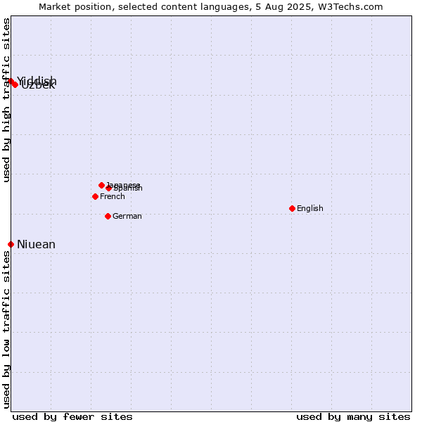 Market position of Uzbek vs. Niuean vs. Yiddish