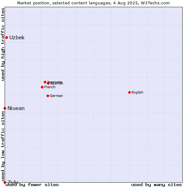 Market position of Uzbek vs. Niuean vs. Zulu