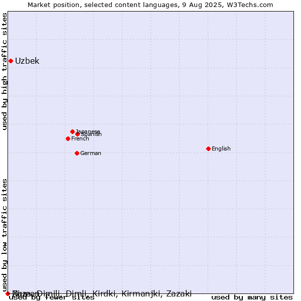 Market position of Uzbek vs. Niuean vs. Zaza, Dimili, Dimli, Kirdki, Kirmanjki, Zazaki