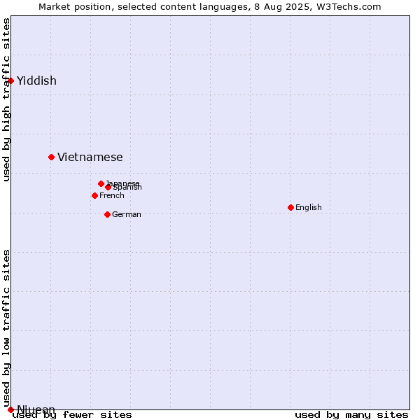 Market position of Vietnamese vs. Niuean vs. Yiddish