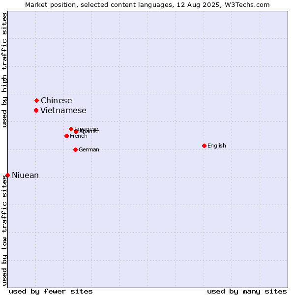 Market position of Chinese vs. Vietnamese vs. Niuean