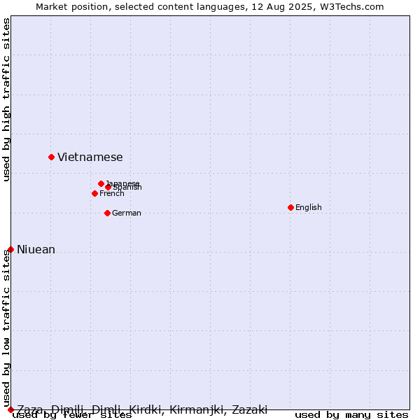 Market position of Vietnamese vs. Niuean vs. Zaza, Dimili, Dimli, Kirdki, Kirmanjki, Zazaki