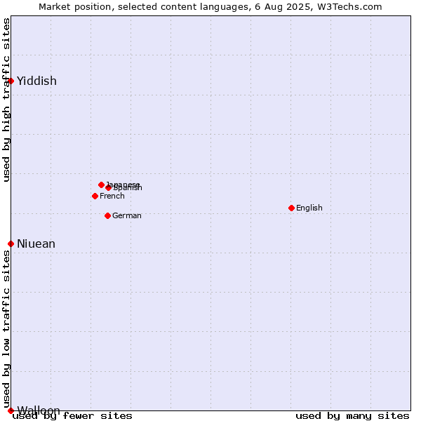 Market position of Niuean vs. Yiddish vs. Walloon